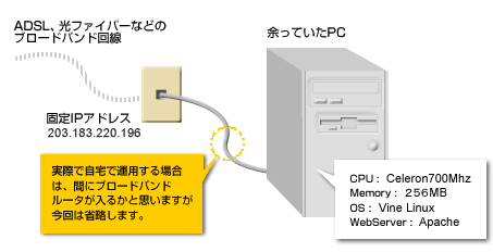 DNSۤѰդΡ;äƤPCȼɥᥤADSLեСʤɤΥ֥ɥХɲIPɥ쥹