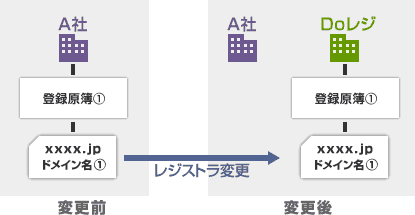 レジストラ変更INの例：Ａ社→Ｄｏレジ　イメージ図