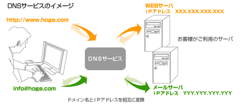 DNSサービスのイメージ